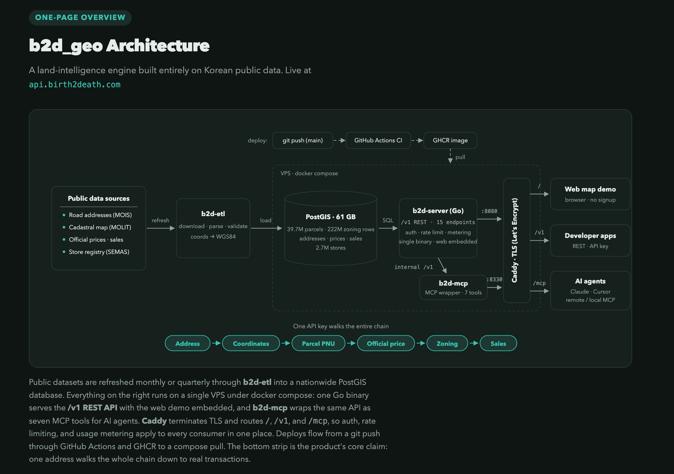 b2d_geo architecture: Korean public data flows through ETL into PostGIS, a Go REST API, MCP tools, and client applications.